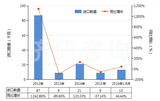 2012-2016年8月中國(guó)慶大霉素及其衍生物、鹽(HS29419010)進(jìn)口量及增速統(tǒng)計(jì)